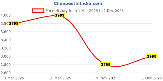 myntra.com mothercare Boys Printed Top with Pyjamas mothercare Price History Graph from 1 Mar 2025 to 1 Dec 2025