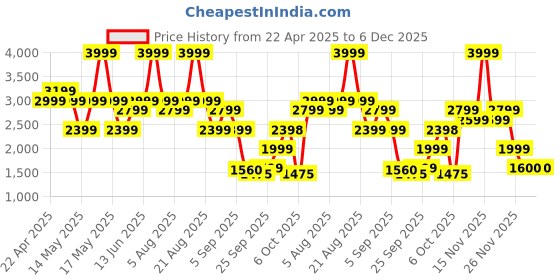 myntra.com mothercare Boys Puffer Jacket mothercare Price History Graph from 22 Apr 2025 to 5 Dec 2025