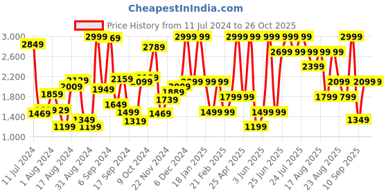 myntra.com mothercare Boys Pure Cotton Checked Romper mothercare Price History Graph from 11 Jul 2024 to 26 Oct 2025
