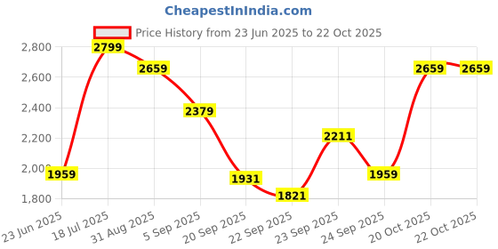myntra.com mothercare Boys Pure Cotton Checked Shirt & T-Shirt Set mothercare Price History Graph from 23 Jun 2025 to 22 Oct 2025