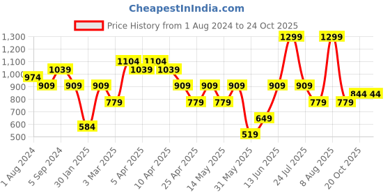 myntra.com mothercare Boys Pure Cotton Knitted Casual Shirt mothercare Price History Graph from 1 Aug 2024 to 22 Oct 2025