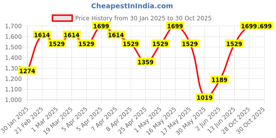 myntra.com mothercare Boys Pure Cotton Light Fade Stretchable Jeans mothercare Price History Graph from 30 Jan 2025 to 30 Oct 2025
