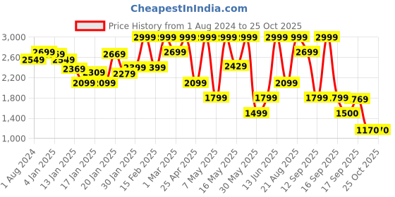 myntra.com mothercare Boys Pure Cotton Tailored Jacket mothercare Price History Graph from 1 Aug 2024 to 25 Oct 2025
