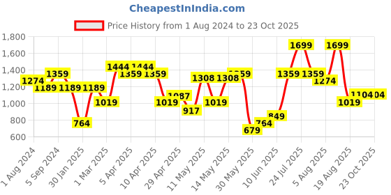 myntra.com mothercare Boys Red & Black Regular Fit Checked Casual Shirt mothercare Price History Graph from 1 Aug 2024 to 21 Oct 2025