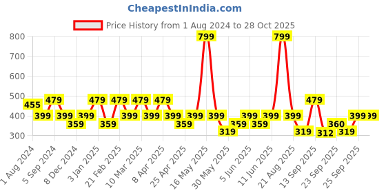 myntra.com mothercare Boys Red Pure Cotton Joggers mothercare Price History Graph from 1 Aug 2024 to 27 Oct 2025