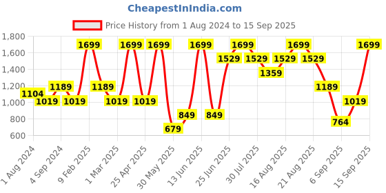 myntra.com mothercare Boys Red Pure Cotton Pullover mothercare Price History Graph from 1 Aug 2024 to 15 Sep 2025