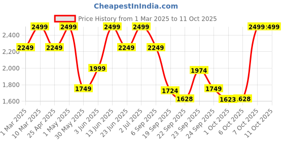 myntra.com mothercare Boys Reflective Strip Puffer Jacket mothercare Price History Graph from 1 Mar 2025 to 4 Oct 2025