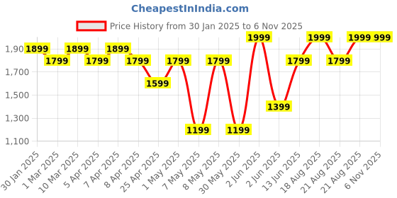 myntra.com mothercare Boys Regular Fit Fashion Shorts mothercare Price History Graph from 30 Jan 2025 to 3 Nov 2025