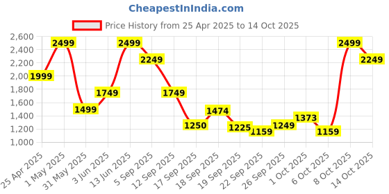 myntra.com mothercare Boys Regular Fit Light Fade Jeans mothercare Price History Graph from 25 Apr 2025 to 14 Oct 2025