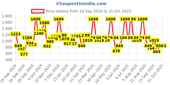 myntra.com mothercare Boys Regular Fit Mid-Rise Light Fade Stretchable Jeans mothercare Price History Graph from 14 Sep 2024 to 31 Oct 2025