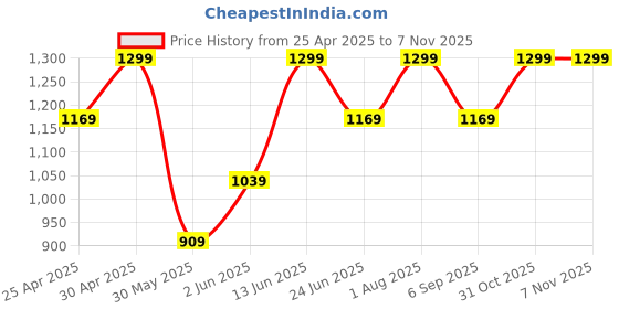 myntra.com mothercare Boys Relaxed Easy Wash Joggers Trousers mothercare Price History Graph from 25 Apr 2025 to 31 Oct 2025