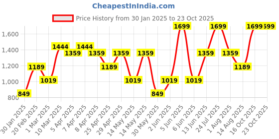 myntra.com mothercare Boys Relaxed Fit Jeans mothercare Price History Graph from 30 Jan 2025 to 22 Oct 2025