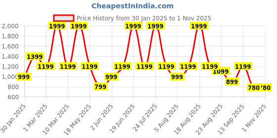 myntra.com mothercare Boys Relaxed Fit Jeans mothercare Price History Graph from 30 Jan 2025 to 1 Nov 2025