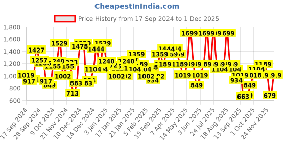 myntra.com mothercare Boys Relaxed Fit Mildly Distressed Heavy Fade Stretchable Jeans mothercare Price History Graph from 17 Sep 2024 to 1 Dec 2025