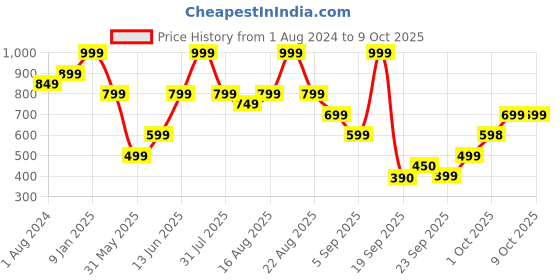 myntra.com mothercare Boys Self Design Clogs mothercare Price History Graph from 1 Aug 2024 to 6 Oct 2025
