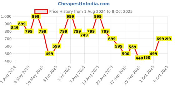 myntra.com mothercare Boys Self Design Clogs mothercare Price History Graph from 1 Aug 2024 to 8 Oct 2025