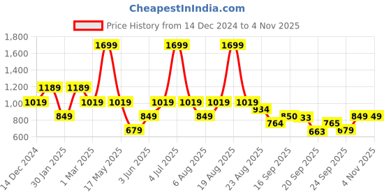 myntra.com mothercare Boys Self Design Joggers mothercare Price History Graph from 14 Dec 2024 to 2 Nov 2025