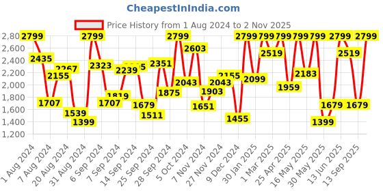 myntra.com mothercare Boys Set Of 2 Self Design Applique & Printed Pure Cotton T-shirts with Joggers mothercare Price History Graph from 1 Aug 2024 to 2 Nov 2025