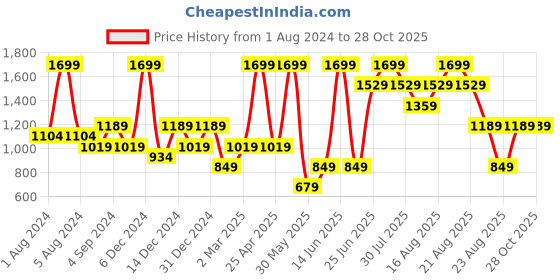 myntra.com mothercare Boys Set of 3 Printed Pure Cotton T-shirt mothercare Price History Graph from 1 Aug 2024 to 28 Oct 2025