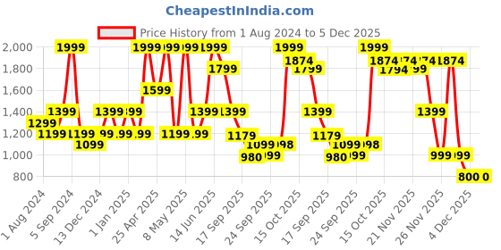 myntra.com mothercare Boys Set Of 5 Printed & Solid Pure Cotton Bodysuits mothercare Price History Graph from 1 Aug 2024 to 5 Dec 2025