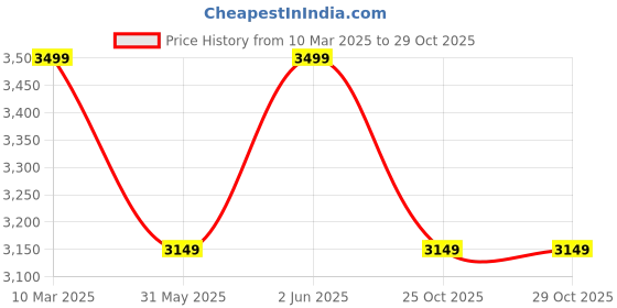 myntra.com mothercare Boys Shirt with Shorts mothercare Price History Graph from 10 Mar 2025 to 29 Oct 2025