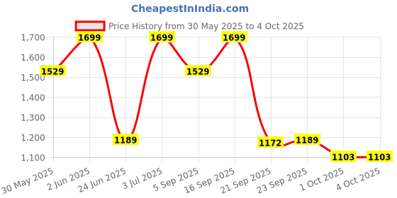 myntra.com mothercare Boys Shorts mothercare Price History Graph from 30 May 2025 to 4 Oct 2025