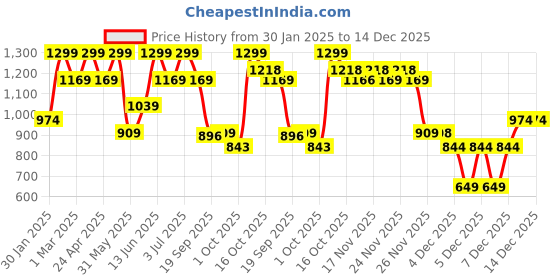 myntra.com mothercare Boys Smart Joggers Trousers mothercare Price History Graph from 30 Jan 2025 to 14 Dec 2025