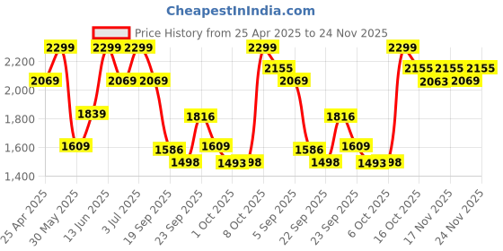 myntra.com mothercare Boys Smart Regular Fit Trousers mothercare Price History Graph from 25 Apr 2025 to 24 Nov 2025