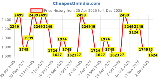 myntra.com mothercare Boys Smart Relaxed Fit Stretchable Jeans mothercare Price History Graph from 25 Apr 2025 to 4 Dec 2025
