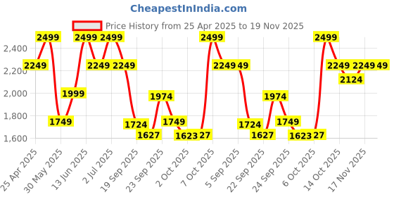 myntra.com mothercare Boys Smart Relaxed Fit Stretchable Jeans mothercare Price History Graph from 25 Apr 2025 to 19 Nov 2025