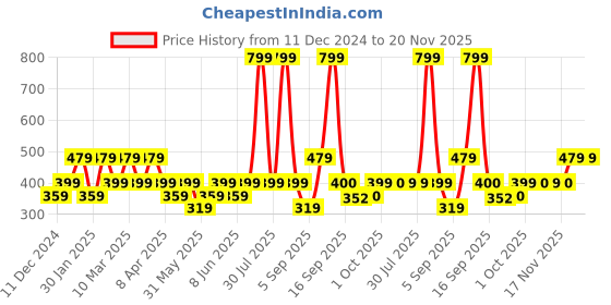 myntra.com mothercare Boys Solid 2 Beanie & 2 Mittens Set mothercare Price History Graph from 11 Dec 2024 to 19 Nov 2025