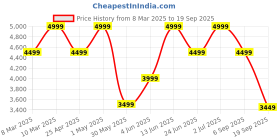 myntra.com mothercare Boys Solid Hooded Sleepsuit mothercare Price History Graph from 8 Mar 2025 to 19 Sep 2025