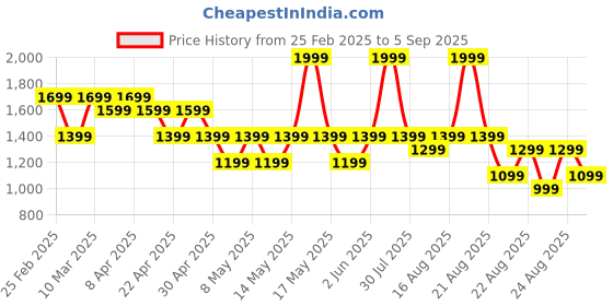 myntra.com mothercare Boys Solid Round Neck Pure Cotton T-shirt mothercare Price History Graph from 25 Feb 2025 to 5 Sep 2025