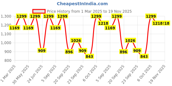 myntra.com mothercare Boys Solid Smart Joggers Trousers mothercare Price History Graph from 1 Mar 2025 to 18 Nov 2025