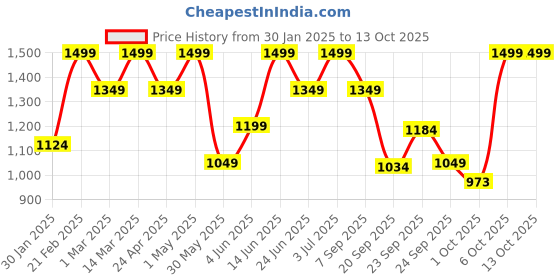 myntra.com mothercare Boys Solid Smart Joggers Trousers mothercare Price History Graph from 30 Jan 2025 to 4 Oct 2025