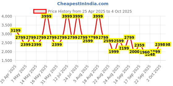 myntra.com mothercare Boys Solid Sweatshirt mothercare Price History Graph from 25 Apr 2025 to 4 Oct 2025