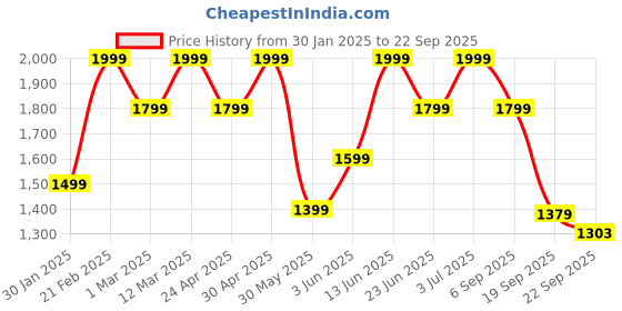myntra.com mothercare Boys Solid Textured Smart Trousers mothercare Price History Graph from 30 Jan 2025 to 22 Sep 2025