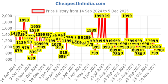 myntra.com mothercare Boys Space Rocket Printed Embroidered Jogger Fit Stretchable Jeans mothercare Price History Graph from 14 Sep 2024 to 4 Dec 2025