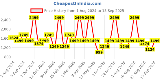 myntra.com mothercare Boys Striped Front-Open Sweatshirt mothercare Price History Graph from 1 Aug 2024 to 13 Sep 2025