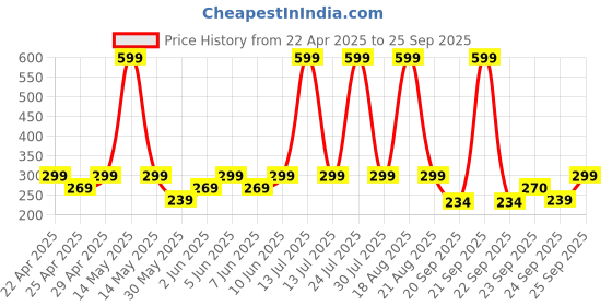myntra.com mothercare Boys Striped Round Neck Cotton T-shirt mothercare Price History Graph from 22 Apr 2025 to 25 Sep 2025