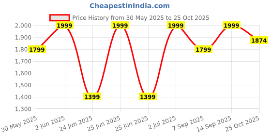 myntra.com mothercare Boys Striped Sleepsuit mothercare Price History Graph from 30 May 2025 to 25 Oct 2025