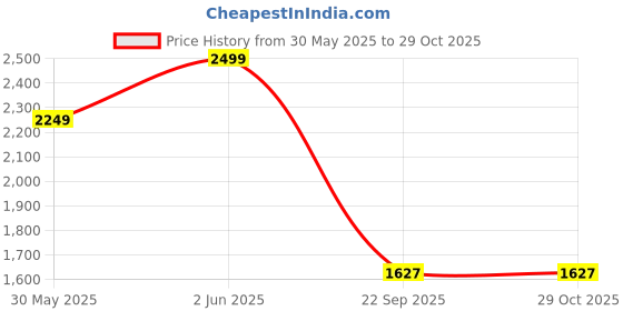 myntra.com mothercare Boys Striped T-shirt with Pyjamas mothercare Price History Graph from 30 May 2025 to 28 Oct 2025