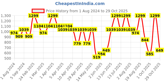 myntra.com mothercare Boys Tartan Checked Regular Fit Cotton Casual Shirt mothercare Price History Graph from 1 Aug 2024 to 29 Oct 2025