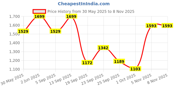 myntra.com mothercare Boys Top mothercare Price History Graph from 30 May 2025 to 7 Nov 2025