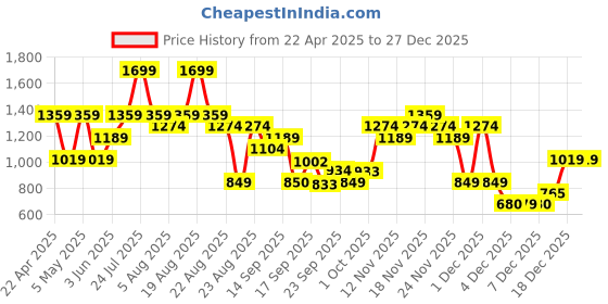 myntra.com mothercare Boys Trousers mothercare Price History Graph from 22 Apr 2025 to 27 Dec 2025