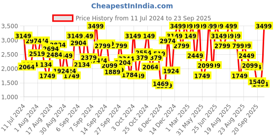 myntra.com mothercare Boys Typography Print Hooded Sweatshirt mothercare Price History Graph from 11 Jul 2024 to 23 Sep 2025