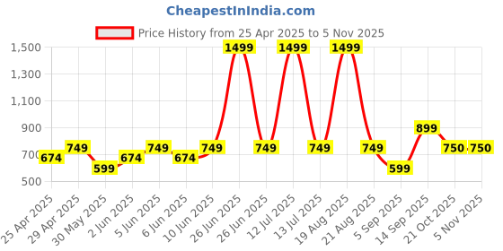 myntra.com mothercare Boys Typography Printed Cotton Sweatshirt mothercare Price History Graph from 25 Apr 2025 to 2 Nov 2025
