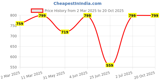 myntra.com mothercare Boys Typography Printed T-shirt mothercare Price History Graph from 2 Mar 2025 to 20 Oct 2025