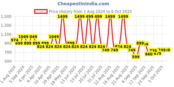 myntra.com mothercare Boys Typography Printed T-shirt with Shorts mothercare Price History Graph from 1 Aug 2024 to 4 Oct 2025