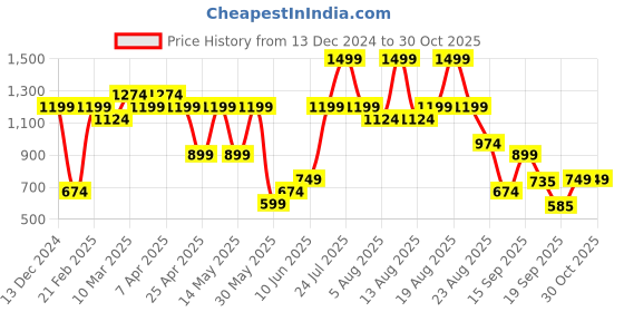 myntra.com mothercare Boys White Printed Romper mothercare Price History Graph from 13 Dec 2024 to 30 Oct 2025